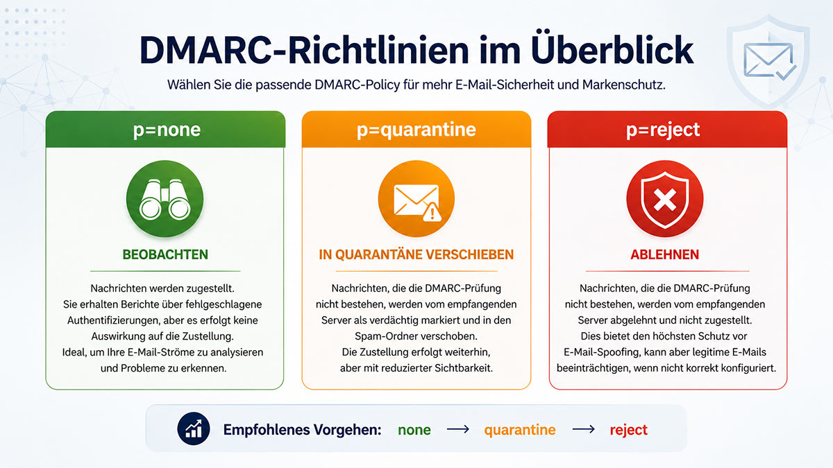 DMARC Richtlinien im Überblick – IT Made in Germany Berlin DMARC Richtlinien p=none p=quarantine p=reject – Überblick für Unternehmen