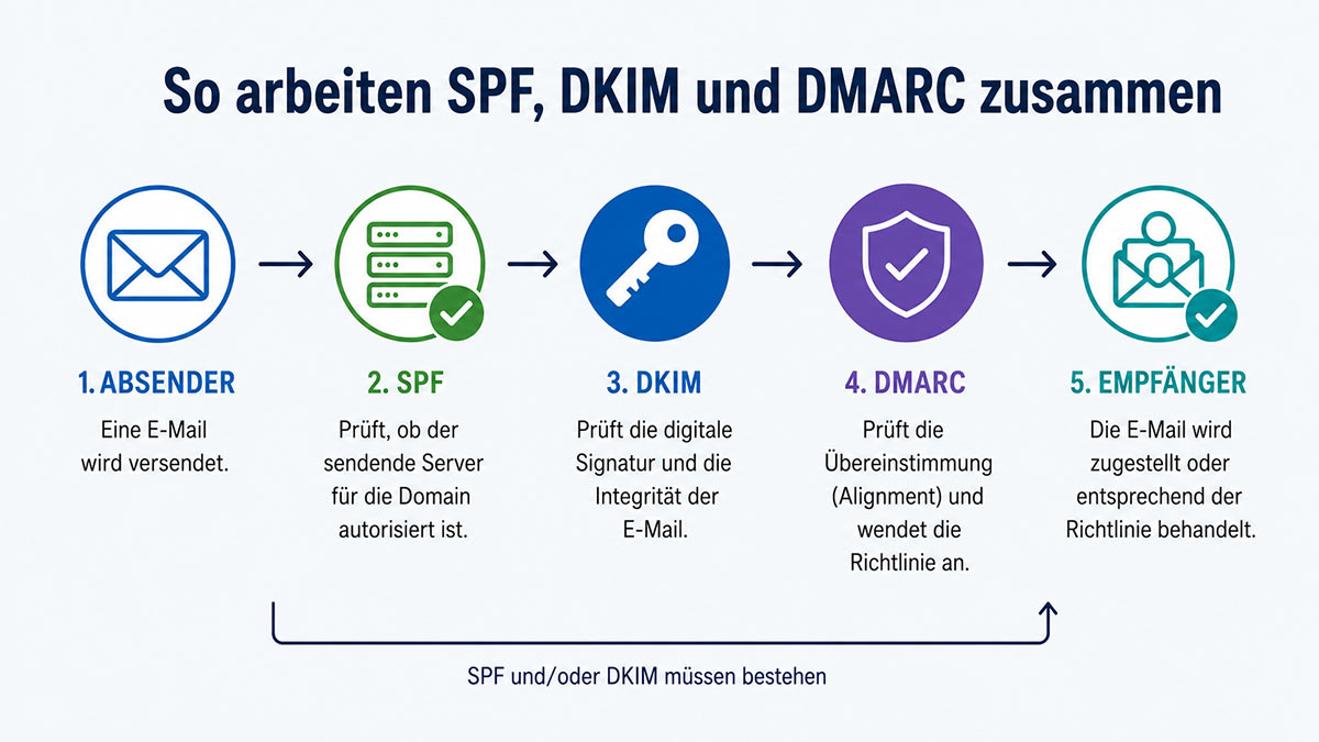 E-Mail Authentifizierung einfach erklärt – IT Made in Germany Berlin SPF, DKIM und DMARC einfach erklärt – E-Mail Authentifizierung Ablauf